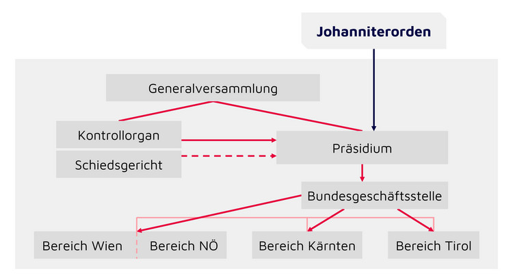 Organigramm über die Struktur der Johanniter Österreich
